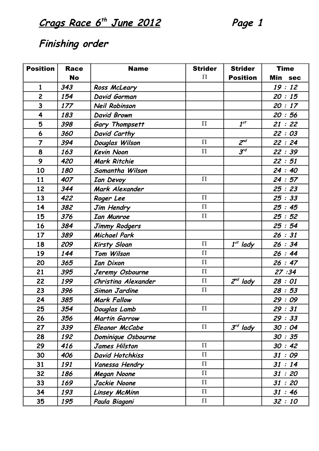 Crags Race 6Th June 2012 Page 1