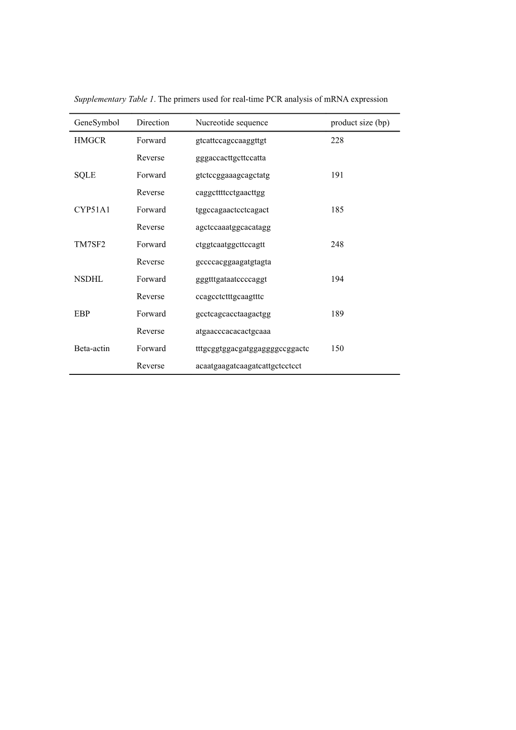 Supplementary Table 1. the Primers Used for Real-Time PCR Analysis of Mrna Expression
