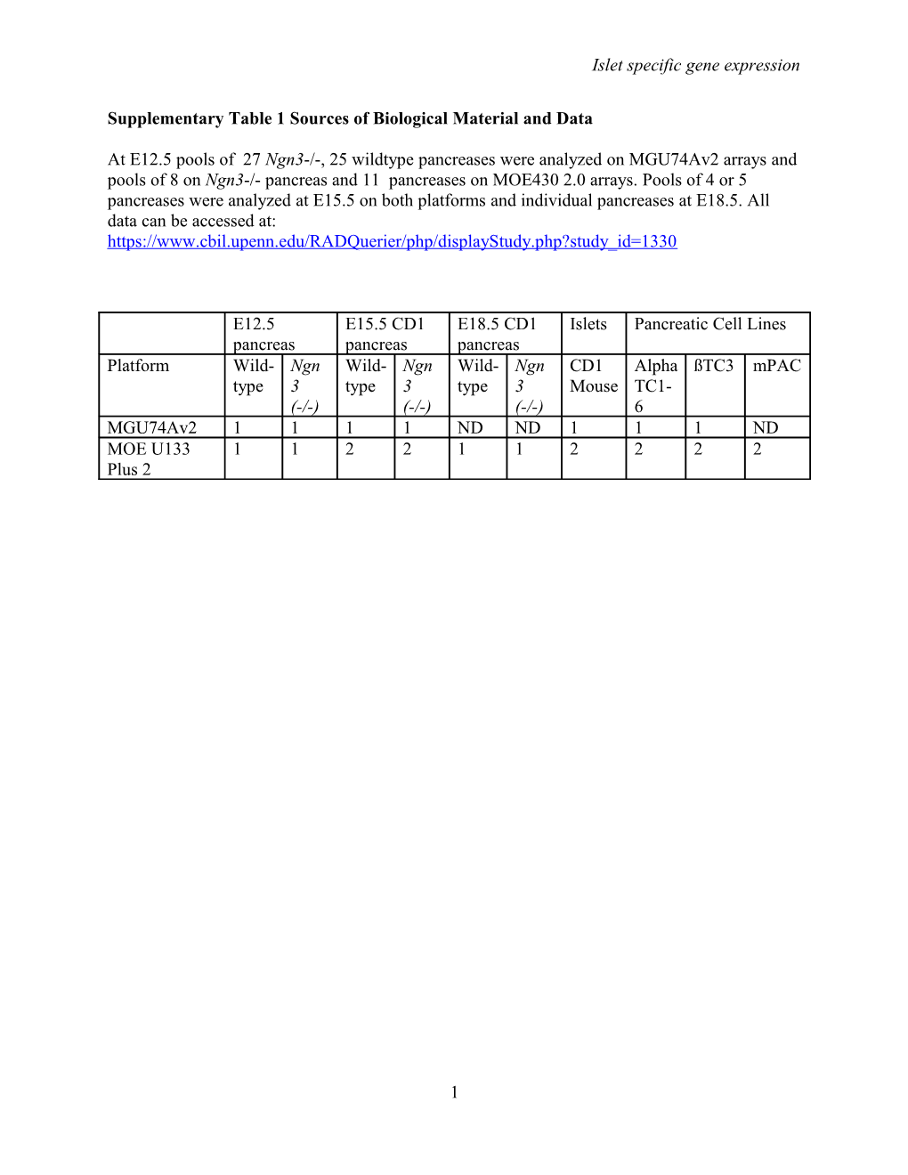 Supplementary Table 1 Sources of Biological Material and Data