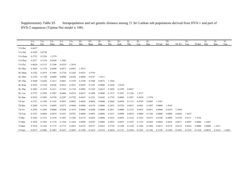 Supplementary Table S5.Intrapopulation and Net Genetic Distance Among 21 Sri Lankan Sub