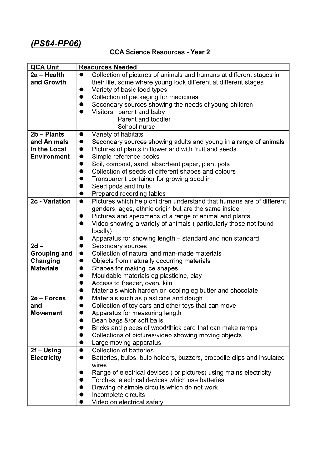 QCA Science Resources Required for Year 2 Units A-F