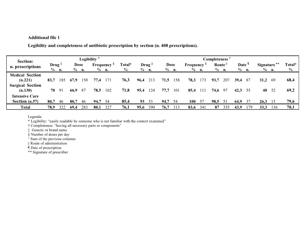 Legibility and Completeness of Antibiotic Prescription by Section (N. 408 Prescriptions)