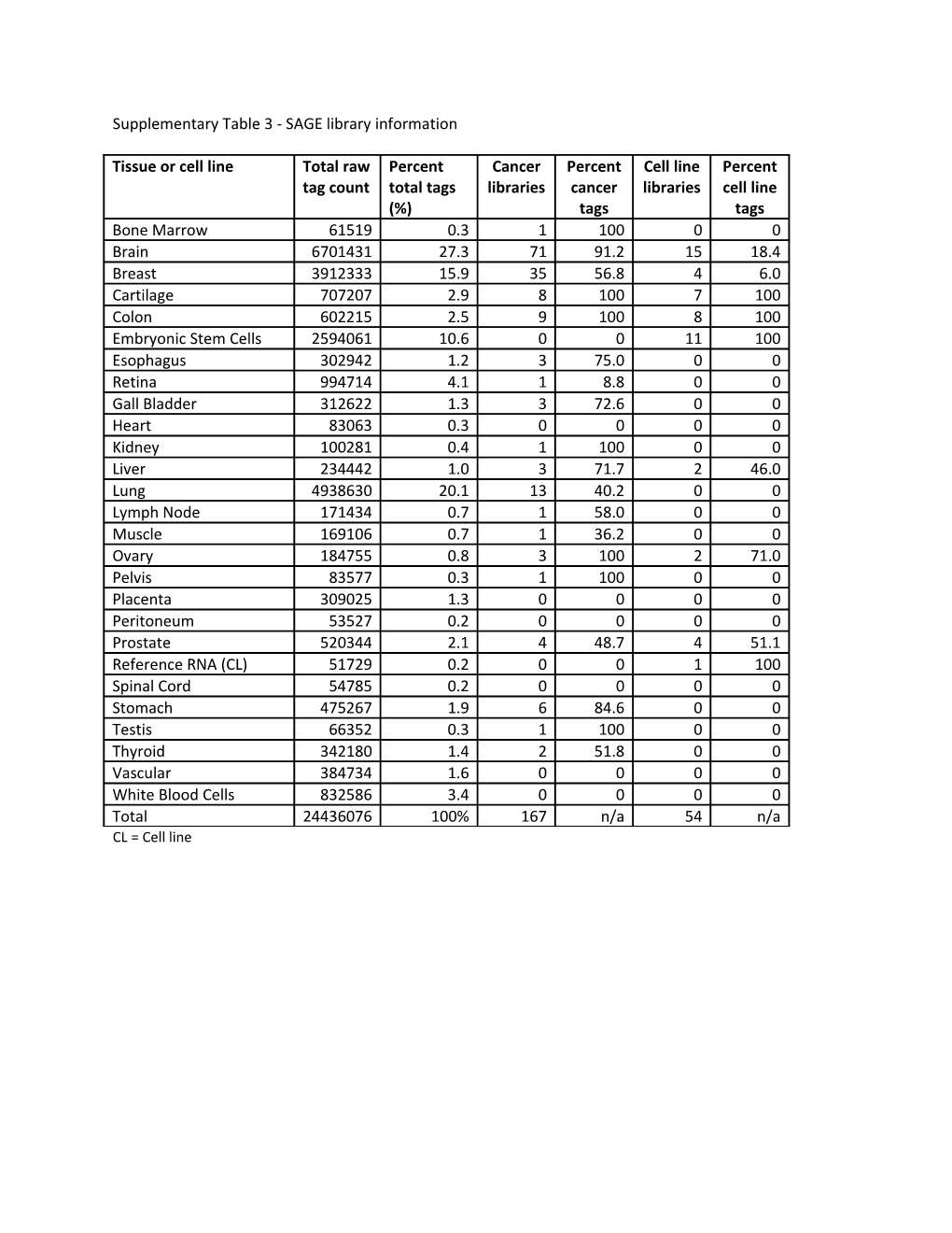 Supplementary Table 3 - SAGE Library Information