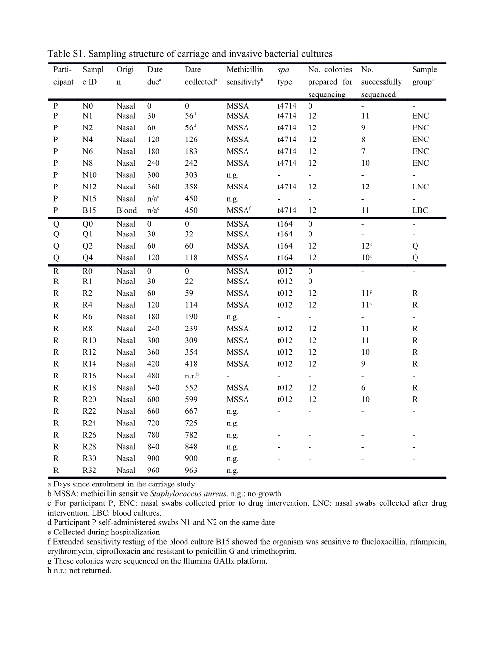 Microevolution of Staphylococcus Aureus During Progression