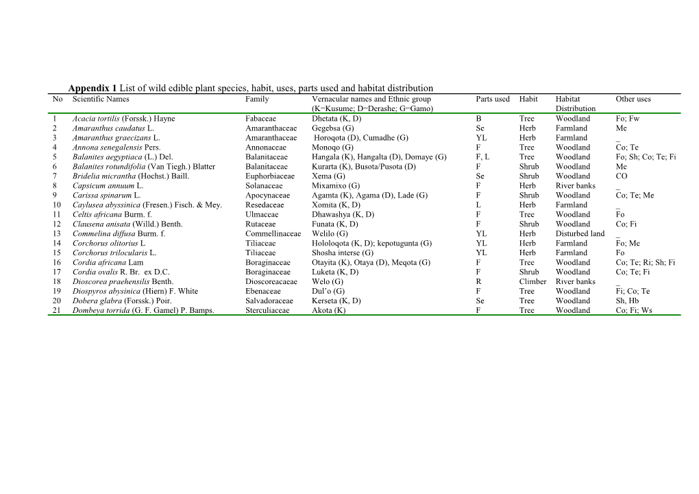 Appendix 1 Lists of Wild Edible Species, Habit, Uses, Parts Used and Habitat Distribution