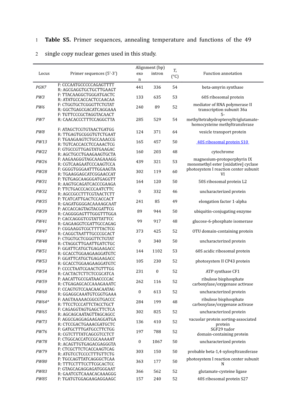 Table S5. Primer Sequences, Annealing Temperature and Functions of the 49 Single Copy Nuclear