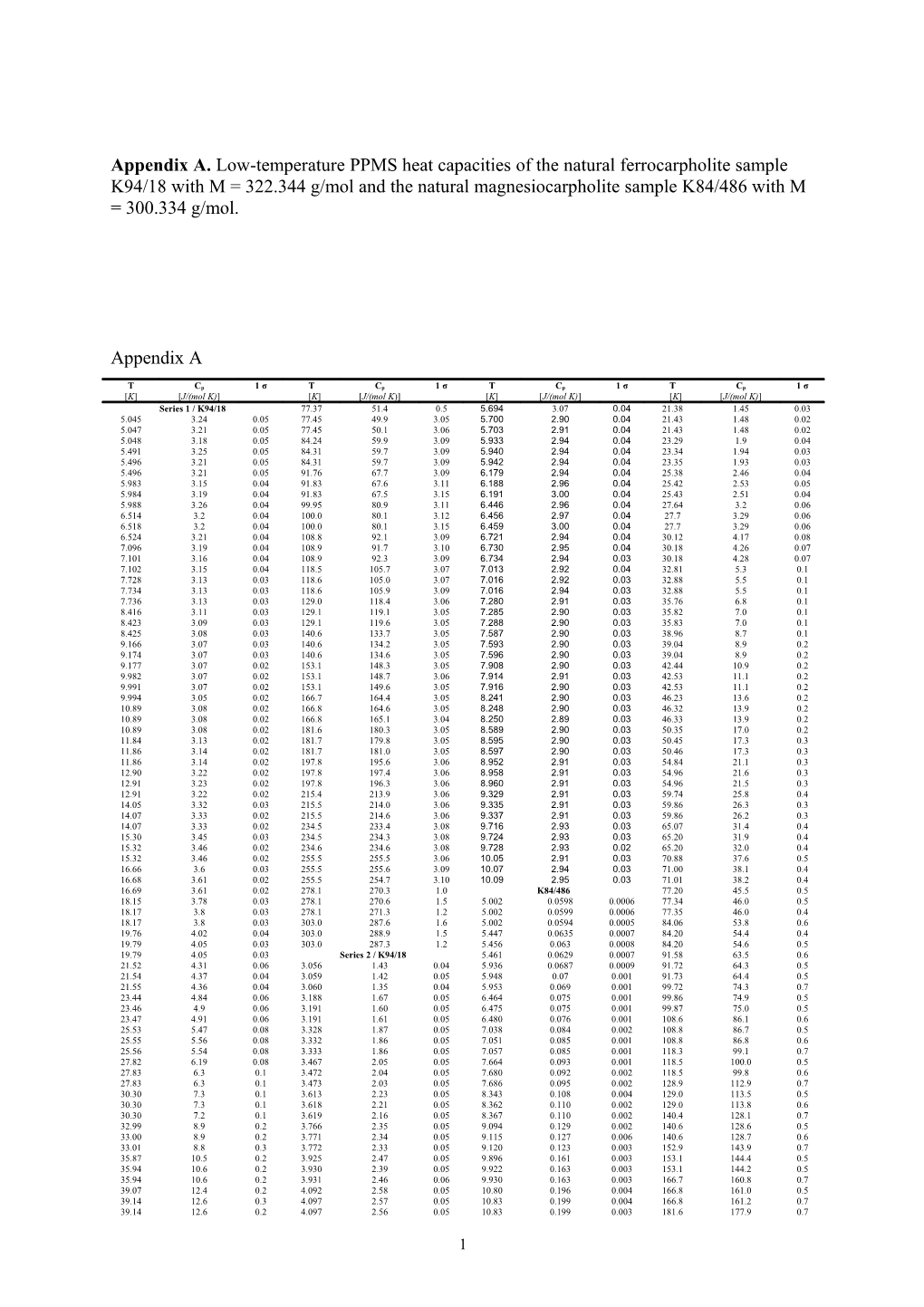 Appendix C. Low-Temperature PPMS Heat Capacities of Periclase with M = 40.304 G/Mol