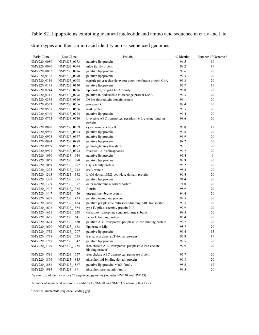 1% Amino Acid Identity Across 22 Sequenced Genomes (Includes NM220 and NM233)