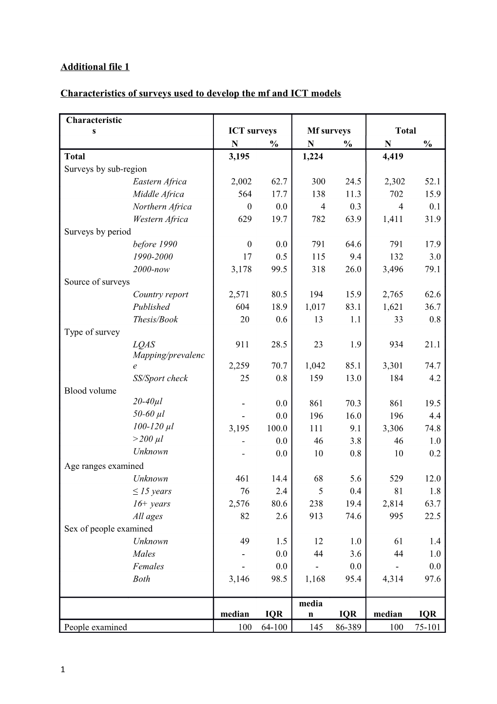 Characteristics of Surveys Used to Develop the Mf and ICT Models