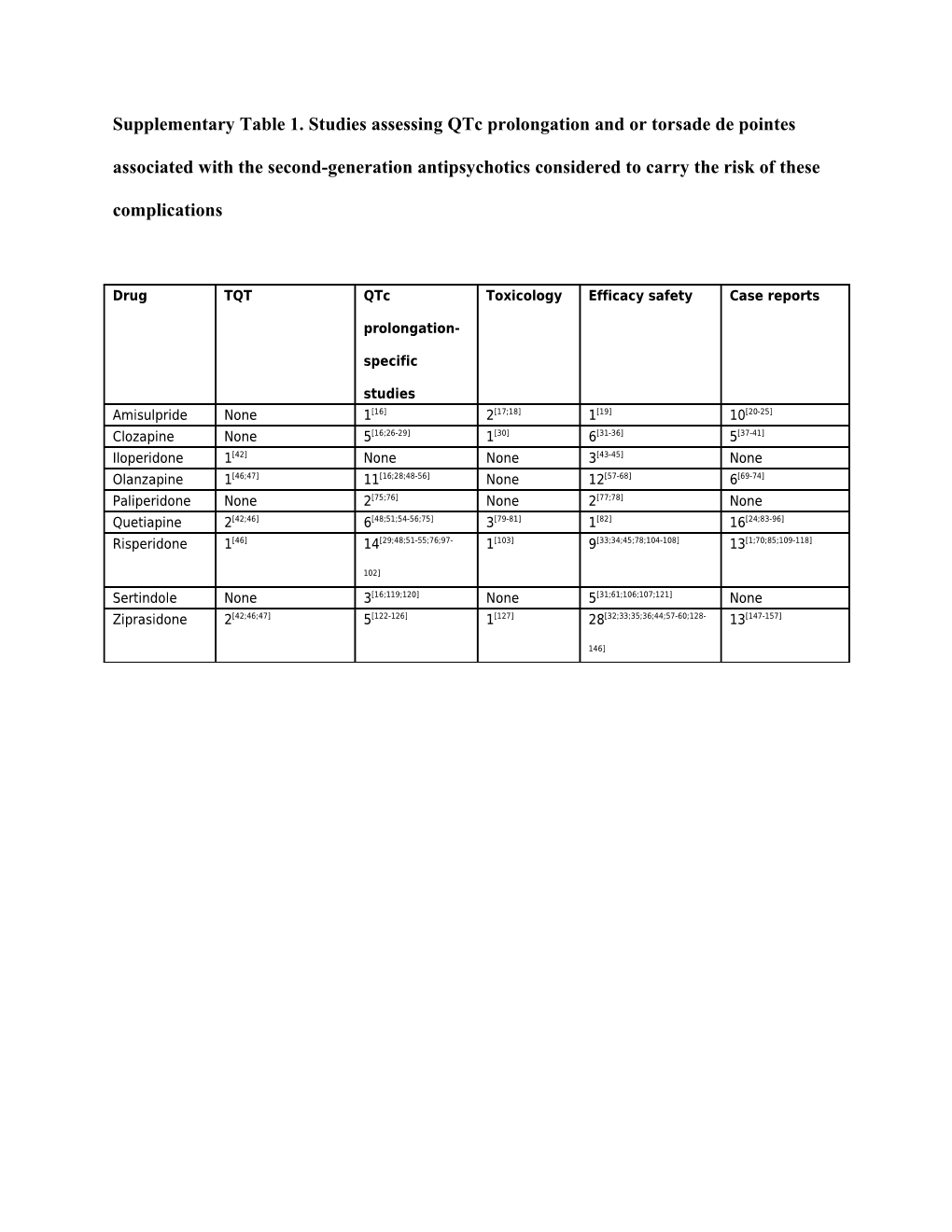 Supplementary Table 1.Studies Assessing Qtc Prolongation and Or Torsade De Pointes Associated