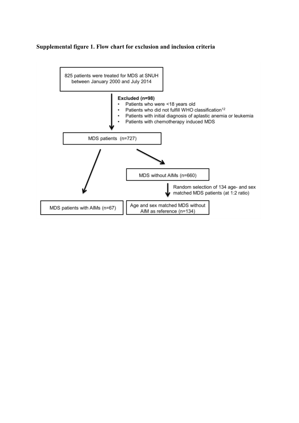 Supplemental Figure 1. Flow Chart for Exclusion and Inclusion Criteria