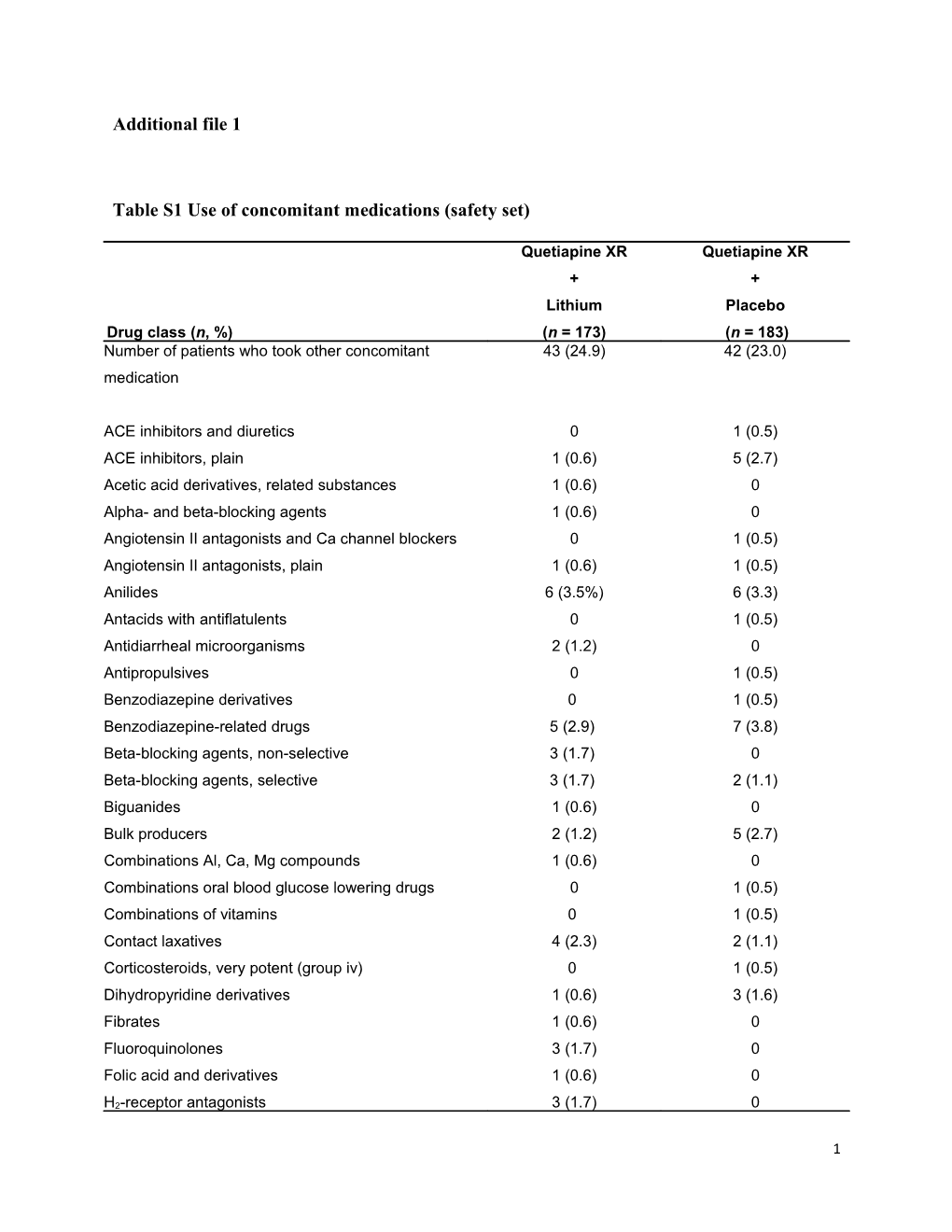 Table S1 Use of Concomitant Medications (Safety Set)