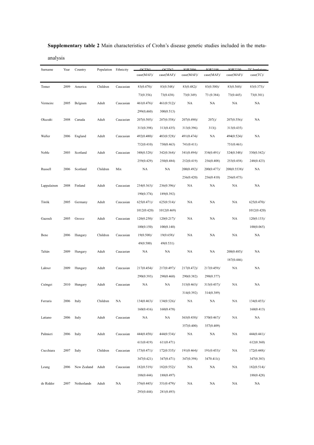 NA Not Available Or No Such Group, MAF Minor Allele Frequency,TCOCTN1/2 TC Haplotype Frequency