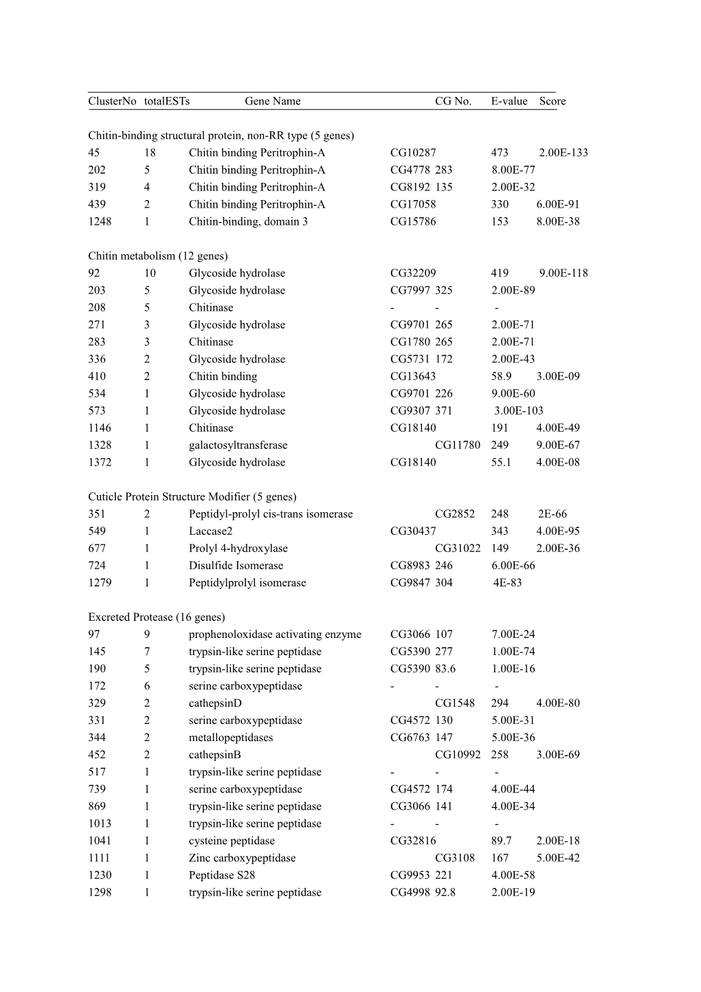 Chitin-Binding Structural Protein, Non-RR Type (5 Genes)