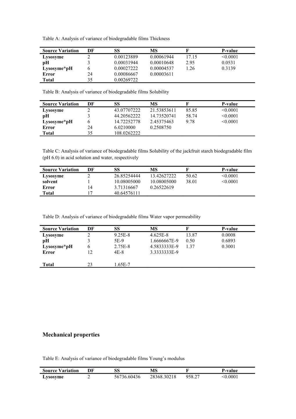 Table A: Analysis of Variance of Biodegradable Films Thickness