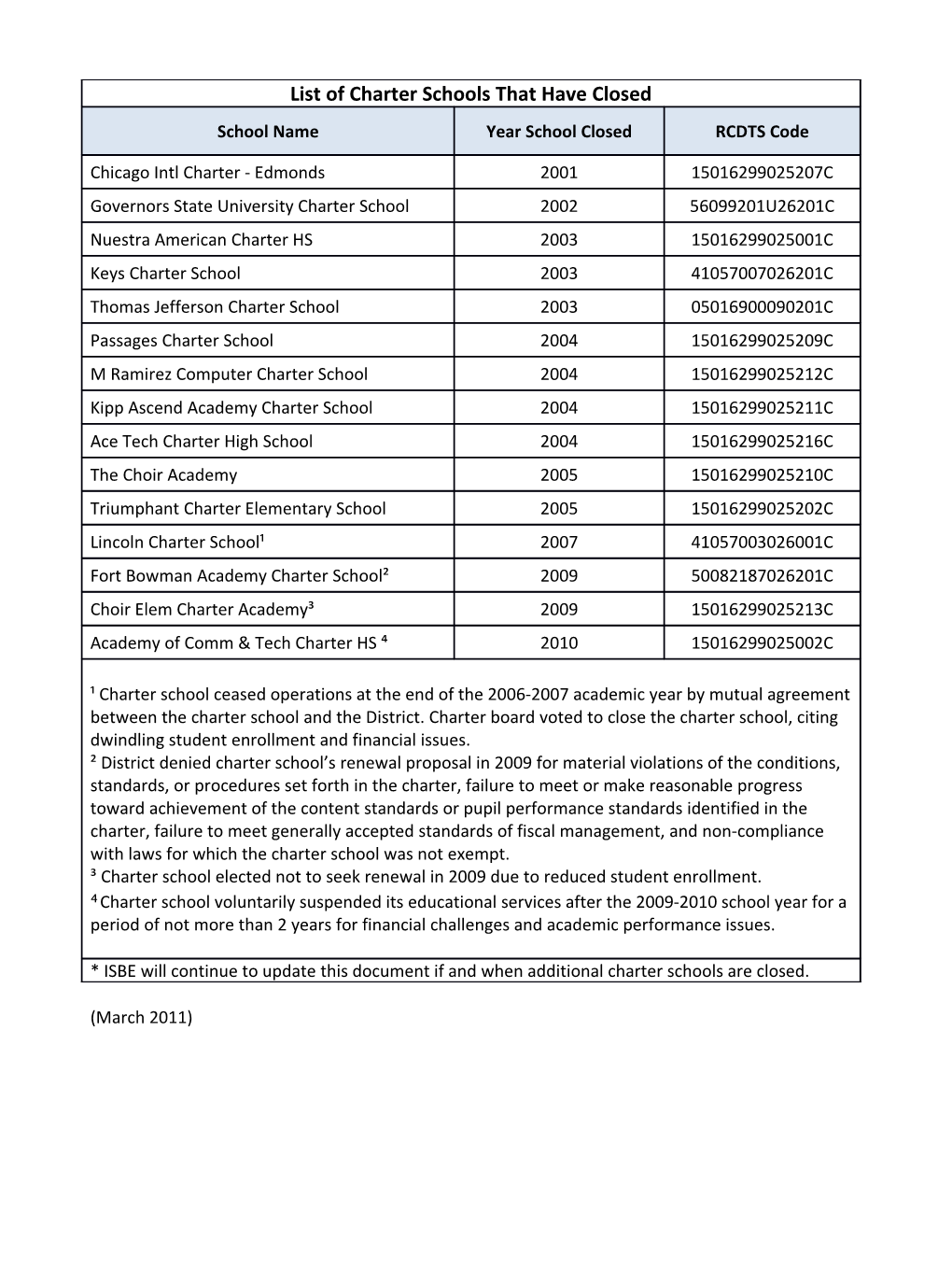 Listing of Closed Charter Schools