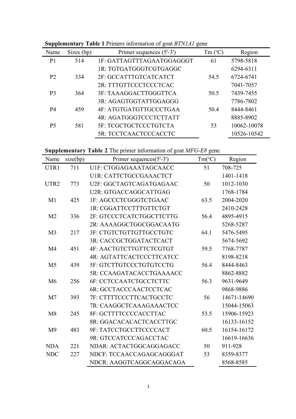 Supplementary Table 1 Primers Information of Goat BTN1A1 Gene