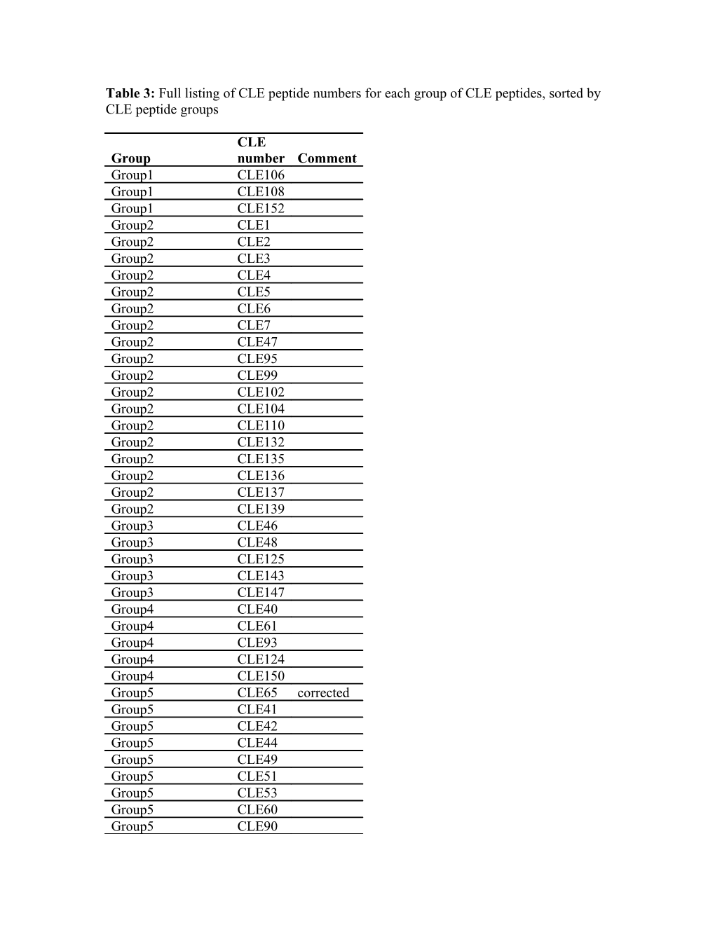 Table 3: Full Listing of CLE Peptide Numbers for Each Group of CLE Peptides, Sorted By