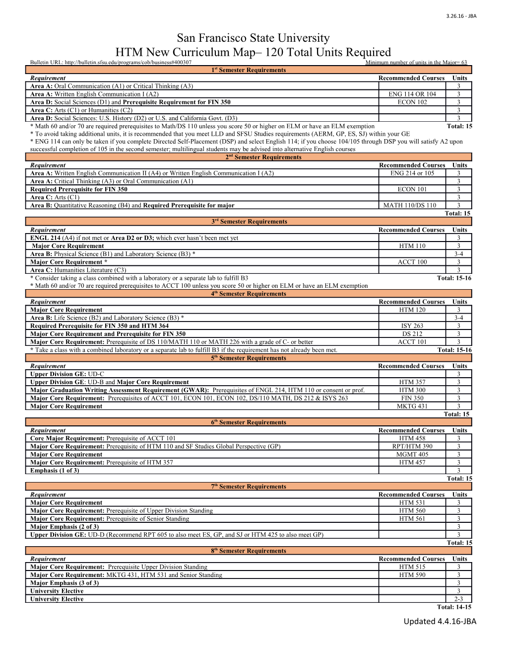 HTM New Curriculum Map 120 Total Units Required