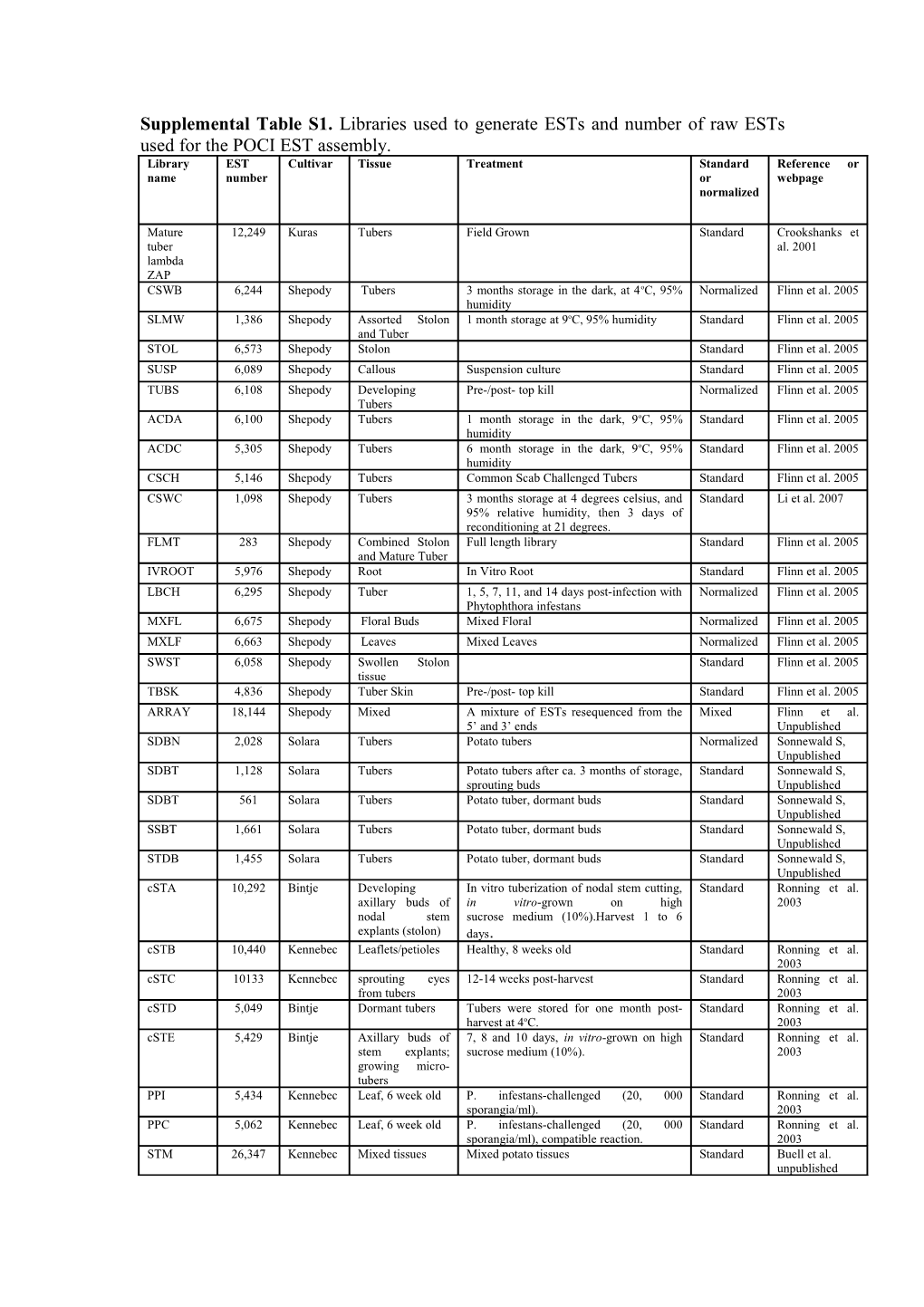 Supplemental Table S1. Libraries Used to Generate Ests and Number of Raw Ests Used For