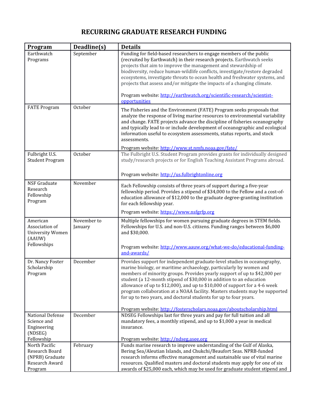 Recurring Graduate Research Funding