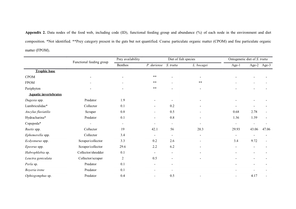 Appendix 2. Data Nodes of the Food Web, Including Code (ID), Functional Feeding Group And