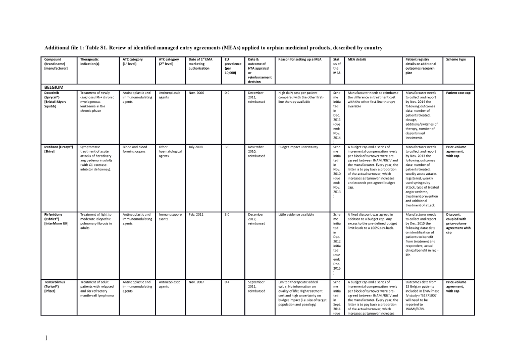 Additional File 1: Table S1. Review of Identified Managed Entry Agreements (Meas) Applied