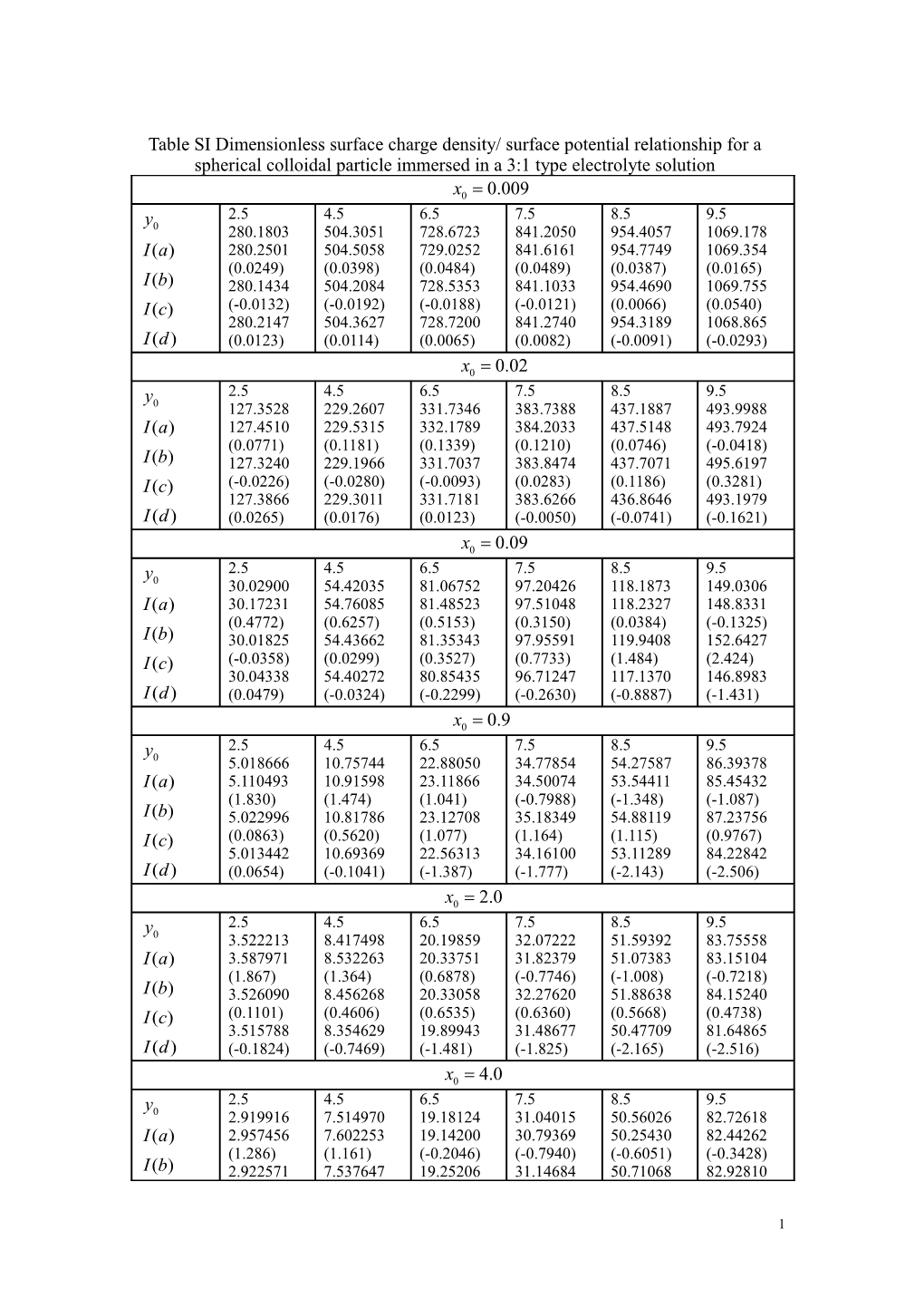 Table I Dimensionless Surface Charge Density/ Surface Potential Relationship for Spherical