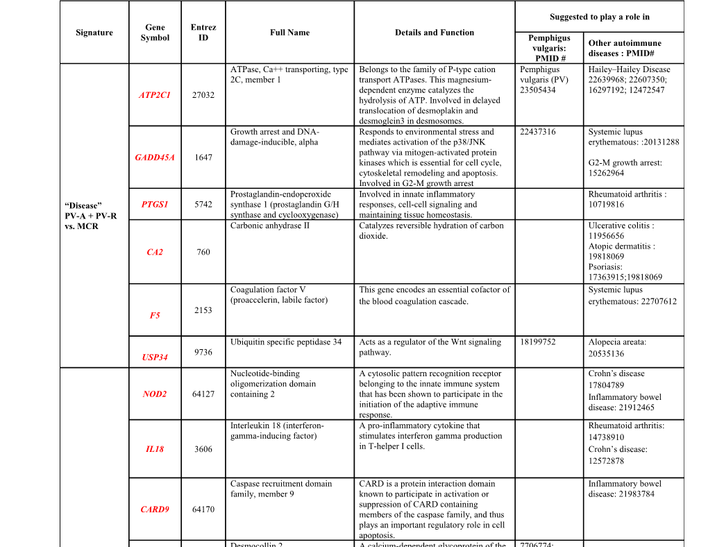 Running Title: Genome-Wide Expression Analysis in Pemphigus Vulgaris-Dey-Rao Et Al