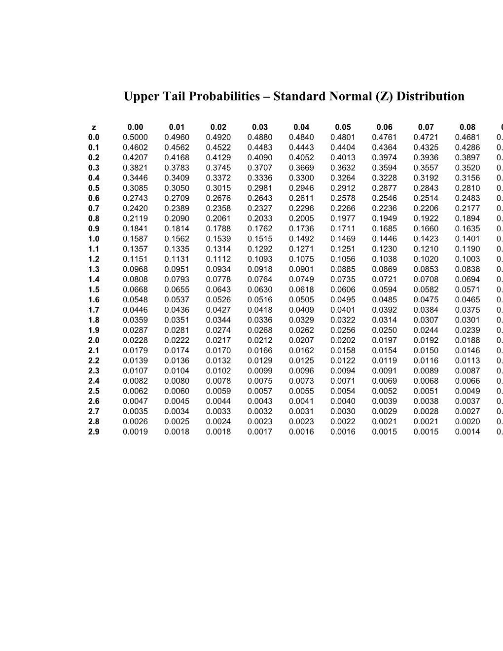 Upper Tail Probabilities Standard Normal (Z) Distribution