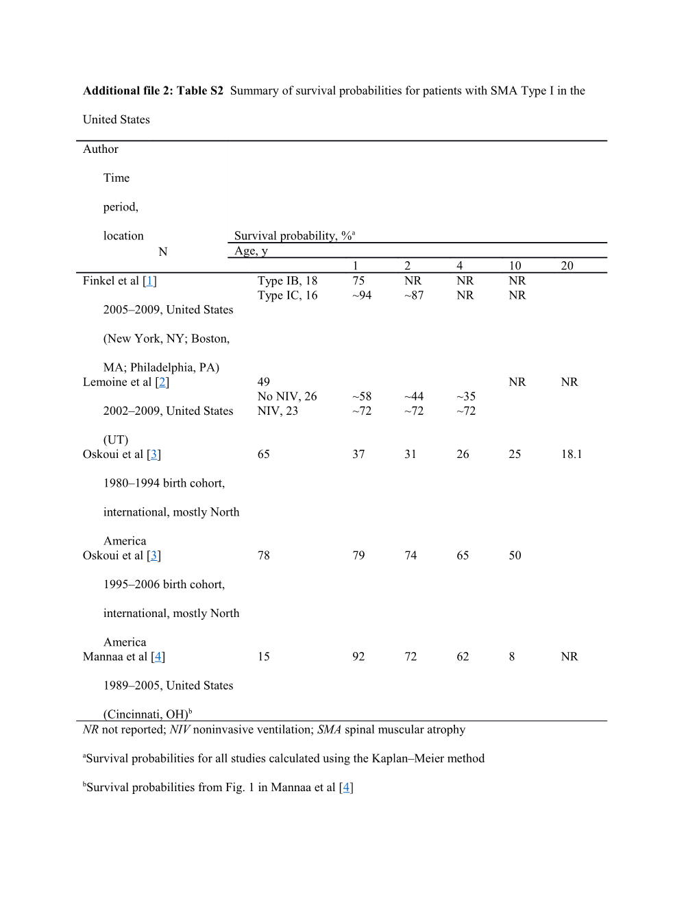 NR Not Reported; NIV Noninvasive Ventilation; SMA Spinal Muscular Atrophy