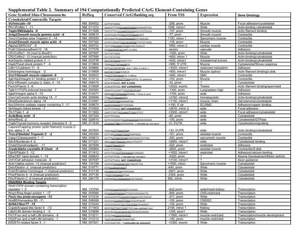 Supplemental Table 2. Summary of 194 Computationally Predicted Carg Element-Containing Genes