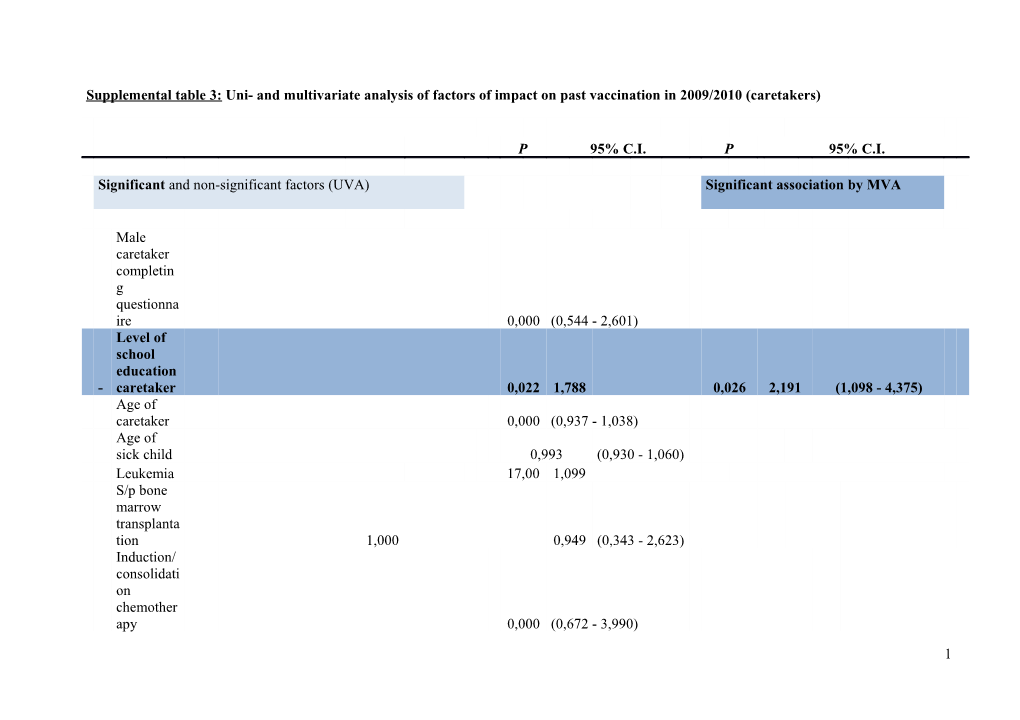 Supplemental Table 3: Uni- and Multivariate Analysis of Factors of Impact on Past Vaccination