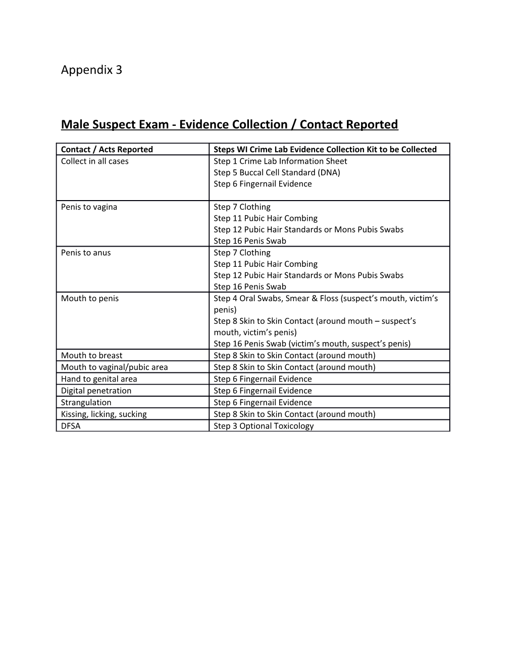 Male Suspect Exam - Evidence Collection / Contact Reported