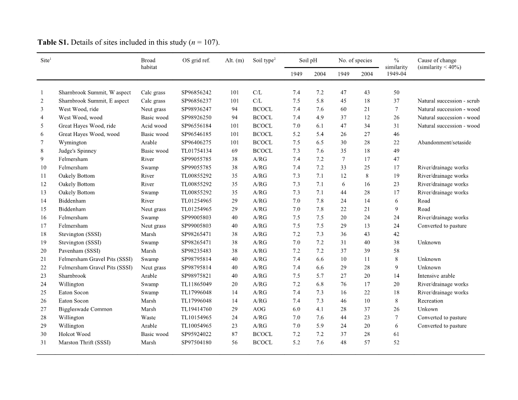 Appendix 1 Mean Trend, Colonisation and Extinction Rates in Relation to Plant Trait Categories