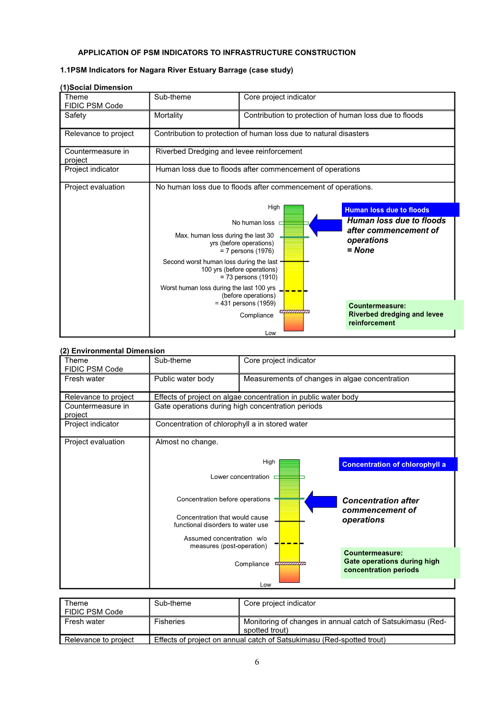 PSM Indicators- Case Study on Nagara River