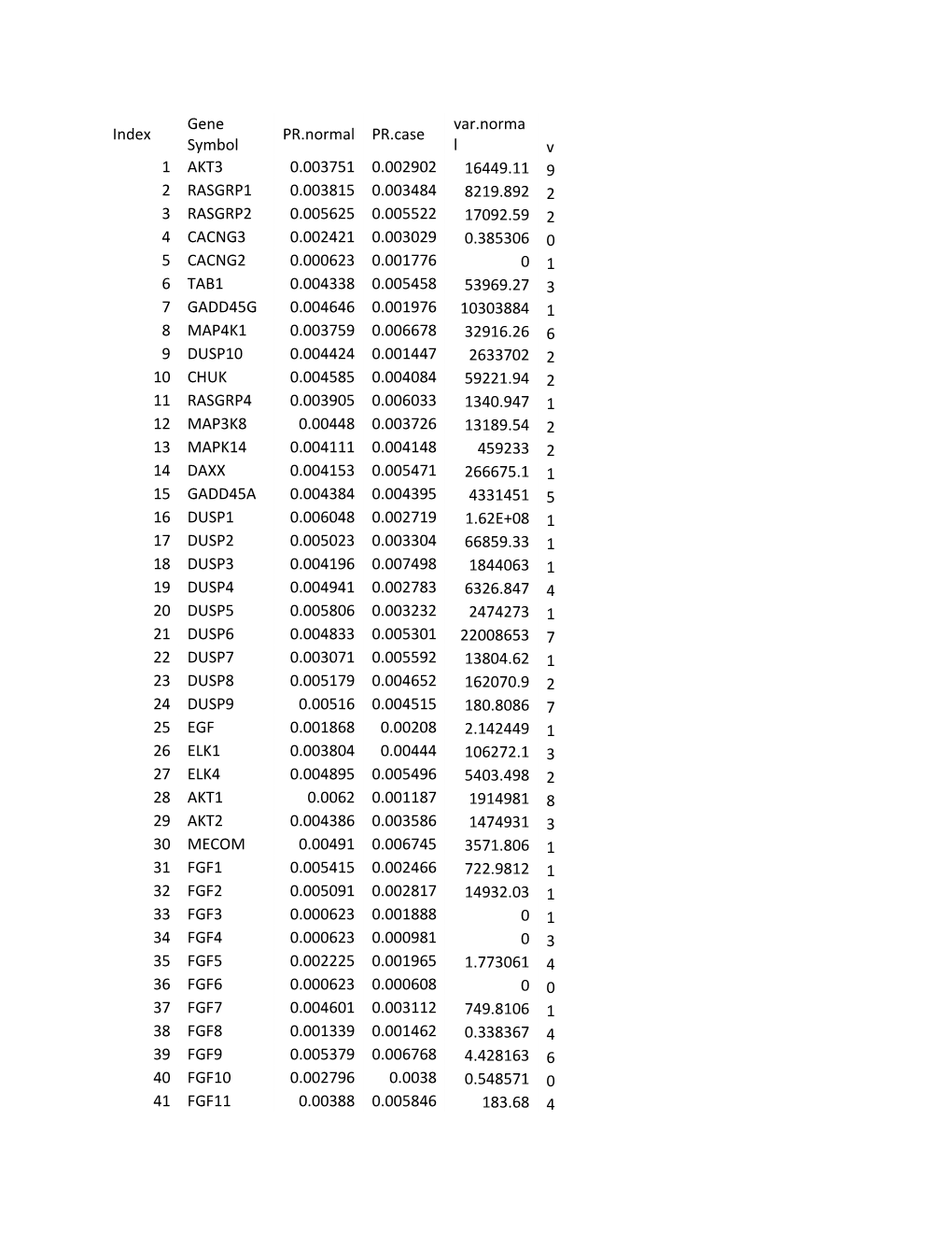 Supplementary Table S1. the Pagerank Scores of Genes in MAPK Signaling Pathway for Normal