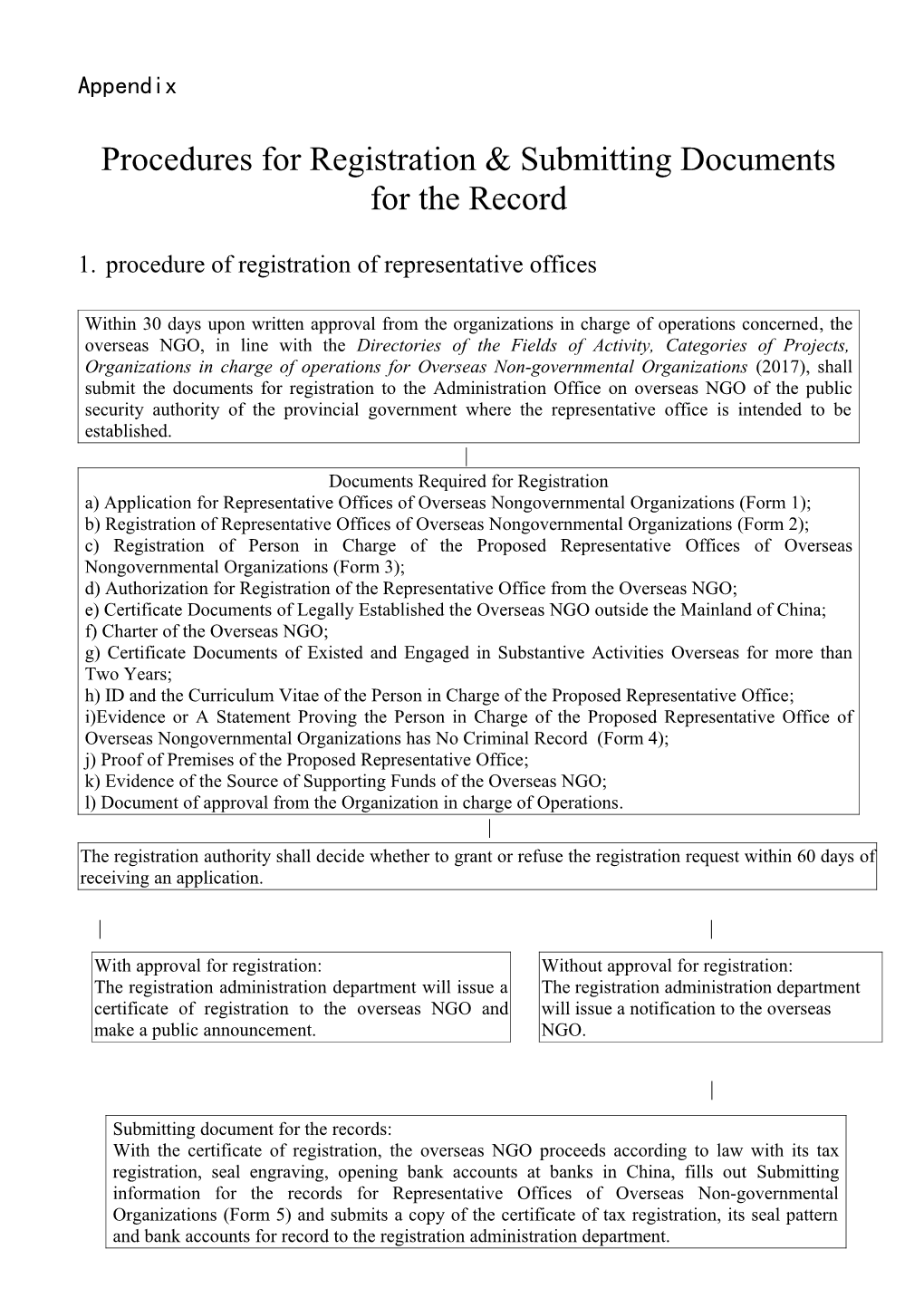 Procedures for Registration Submitting Documents for the Record