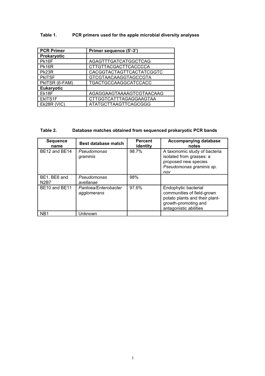 Table 1 TL109, %Loss Due to Rots for Each Plot in 2001 Prior to Application of Treatments