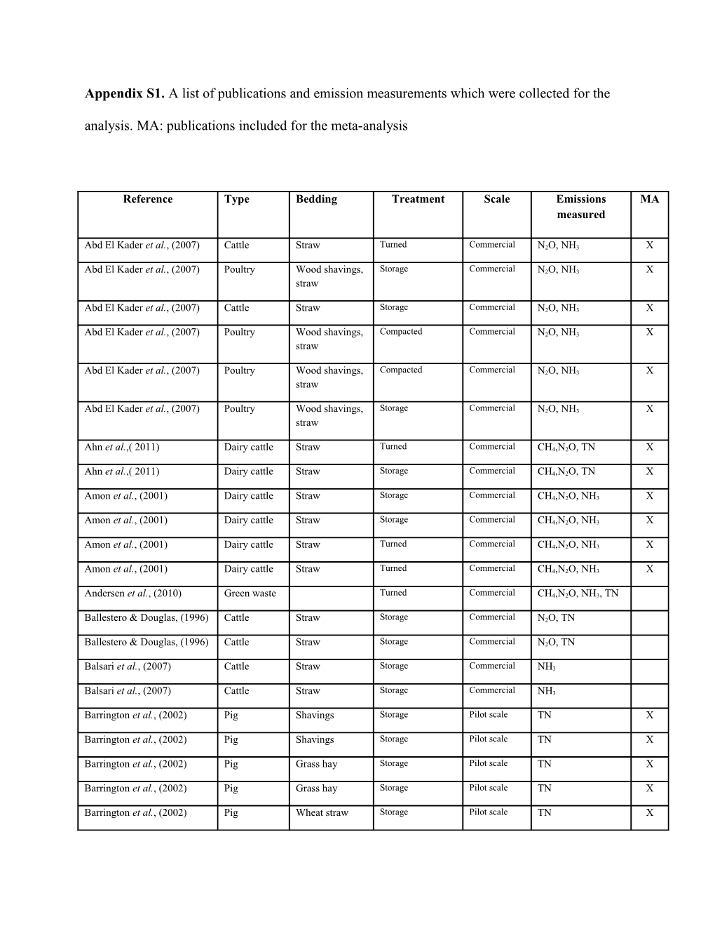 Appendix S1. a List of Publications and Emission Measurements Which Were Collected For