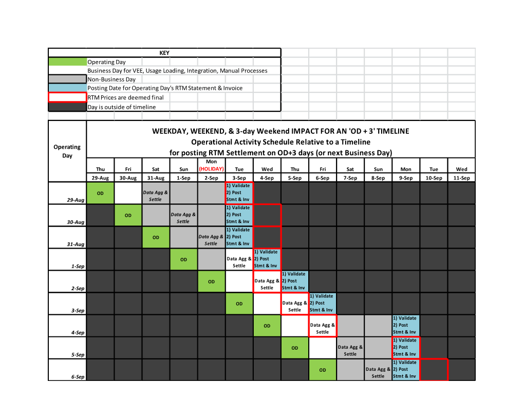 Considerations for an OD+3 Timeline