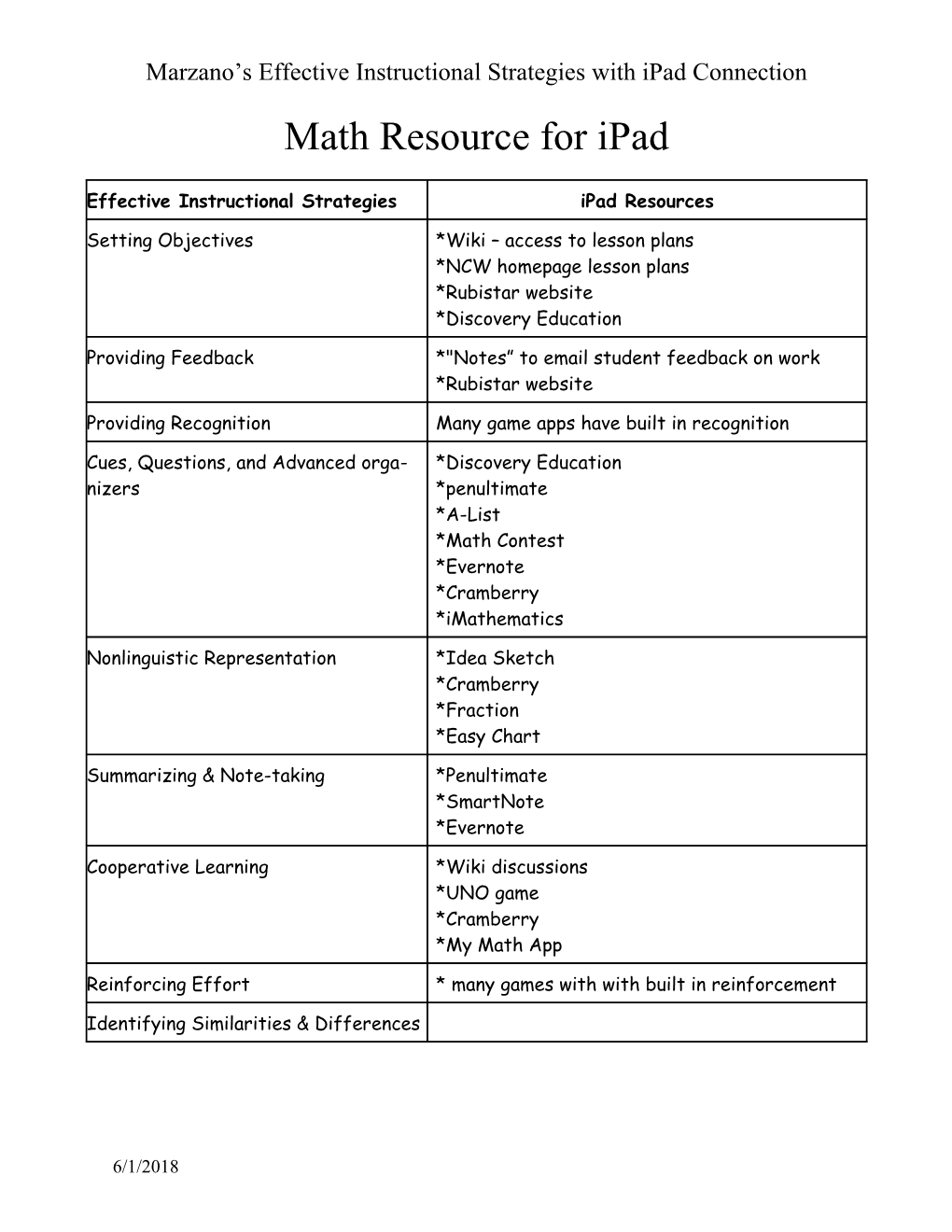 Marzano S Effective Instructional Strategies with Ipad Connection