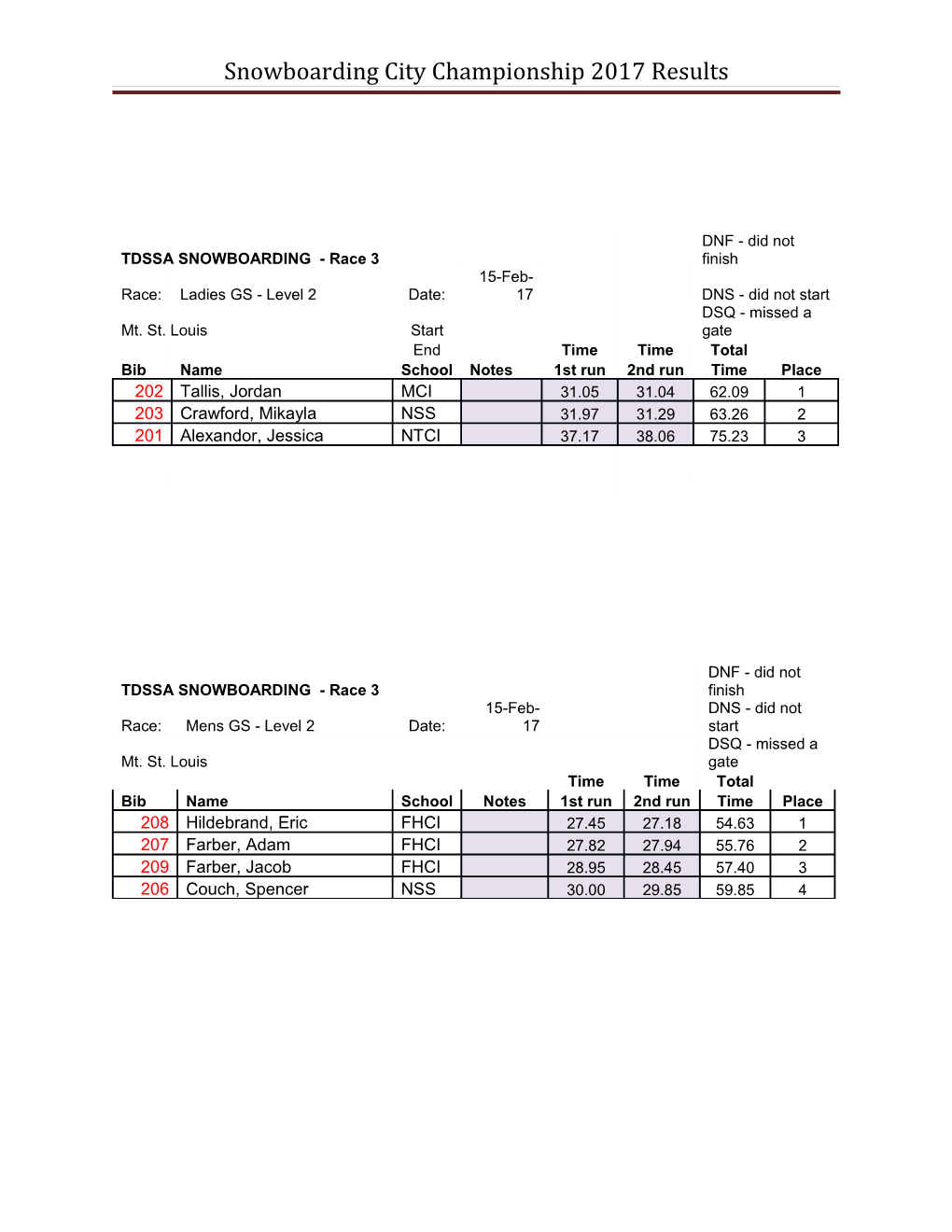 Snowboarding City Championship 2017 Results