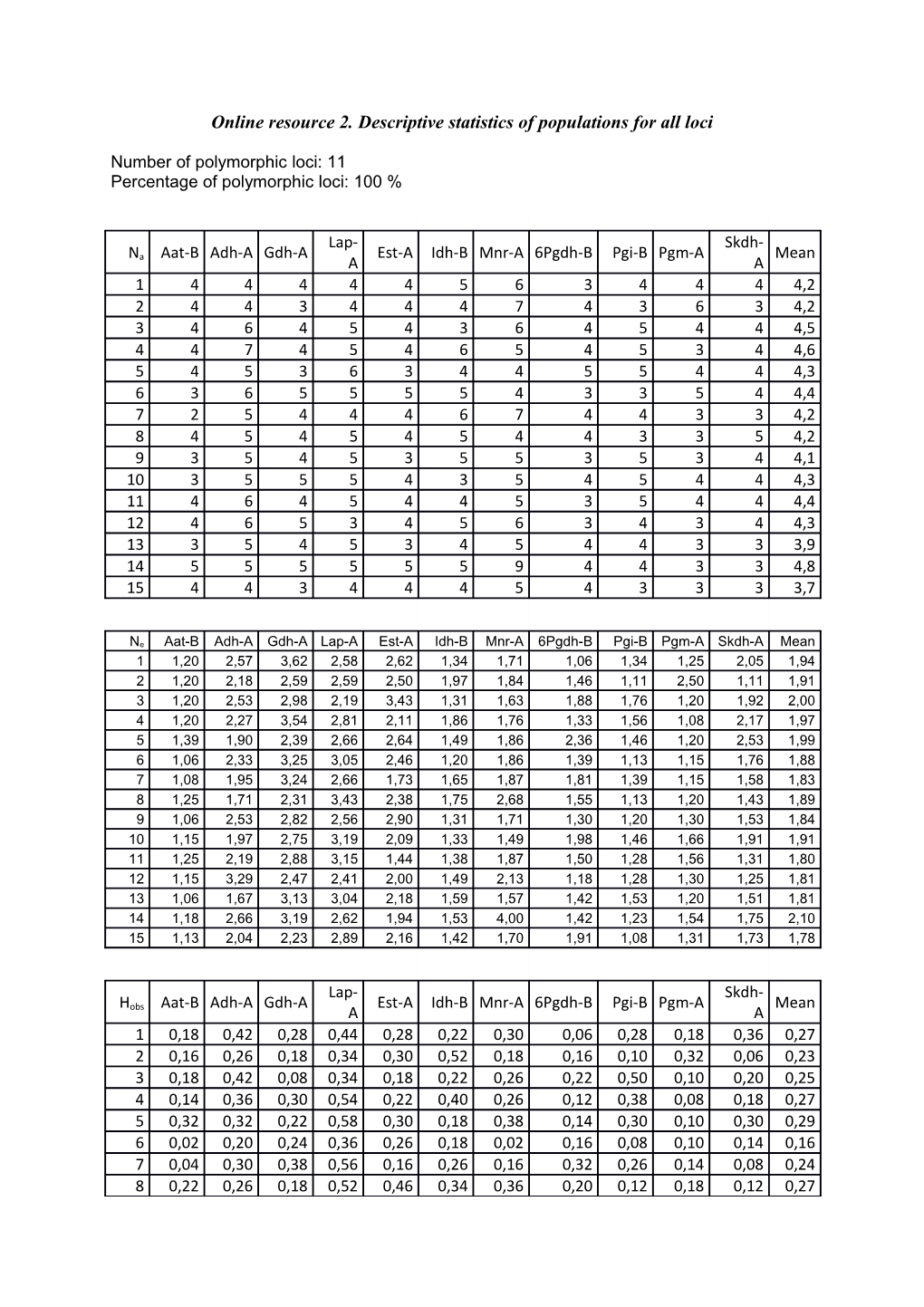 Online Resource 2.Descriptivestatisticsof Populationsforallloci