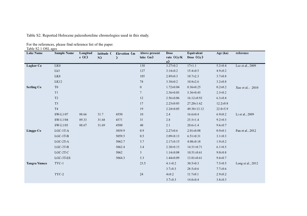 Table S2.Reported Holocenepaleoshoreline Chronologies Used in This Study