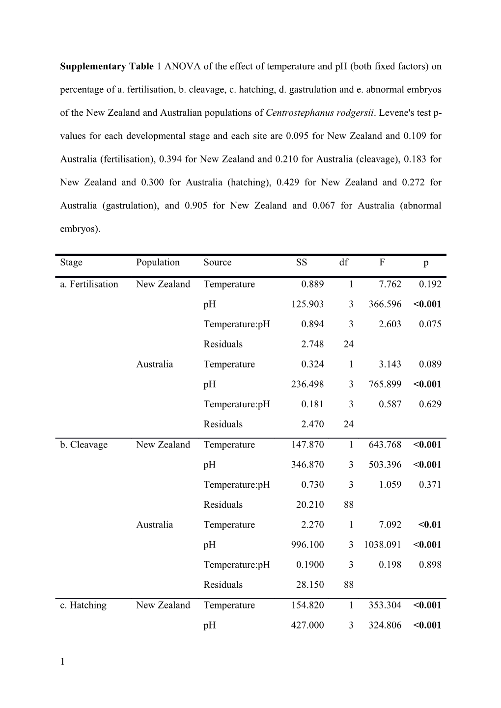 Supplementary Table 1 ANOVA of the Effect of Temperature and Ph (Both Fixed Factors) On