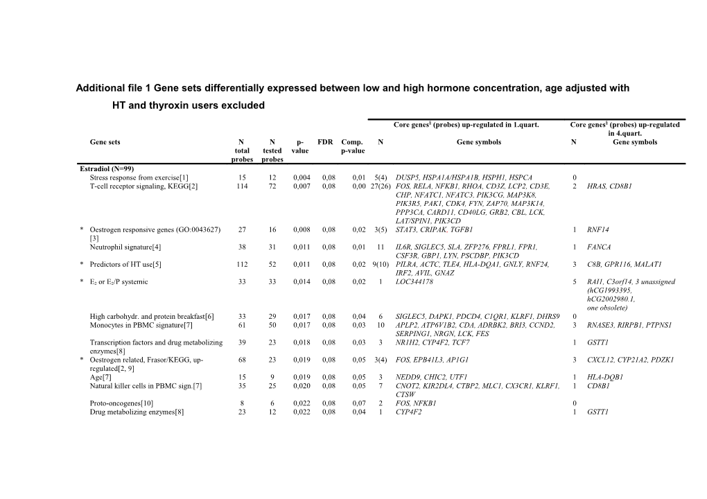 Table 3 Gene Sets Differentially Expressed Between Low and High Hormone Concentration