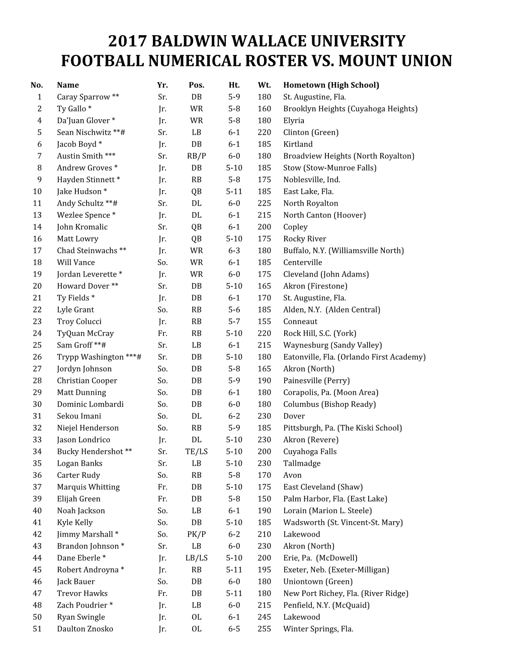 Football Numerical Roster Vs. Mount Union