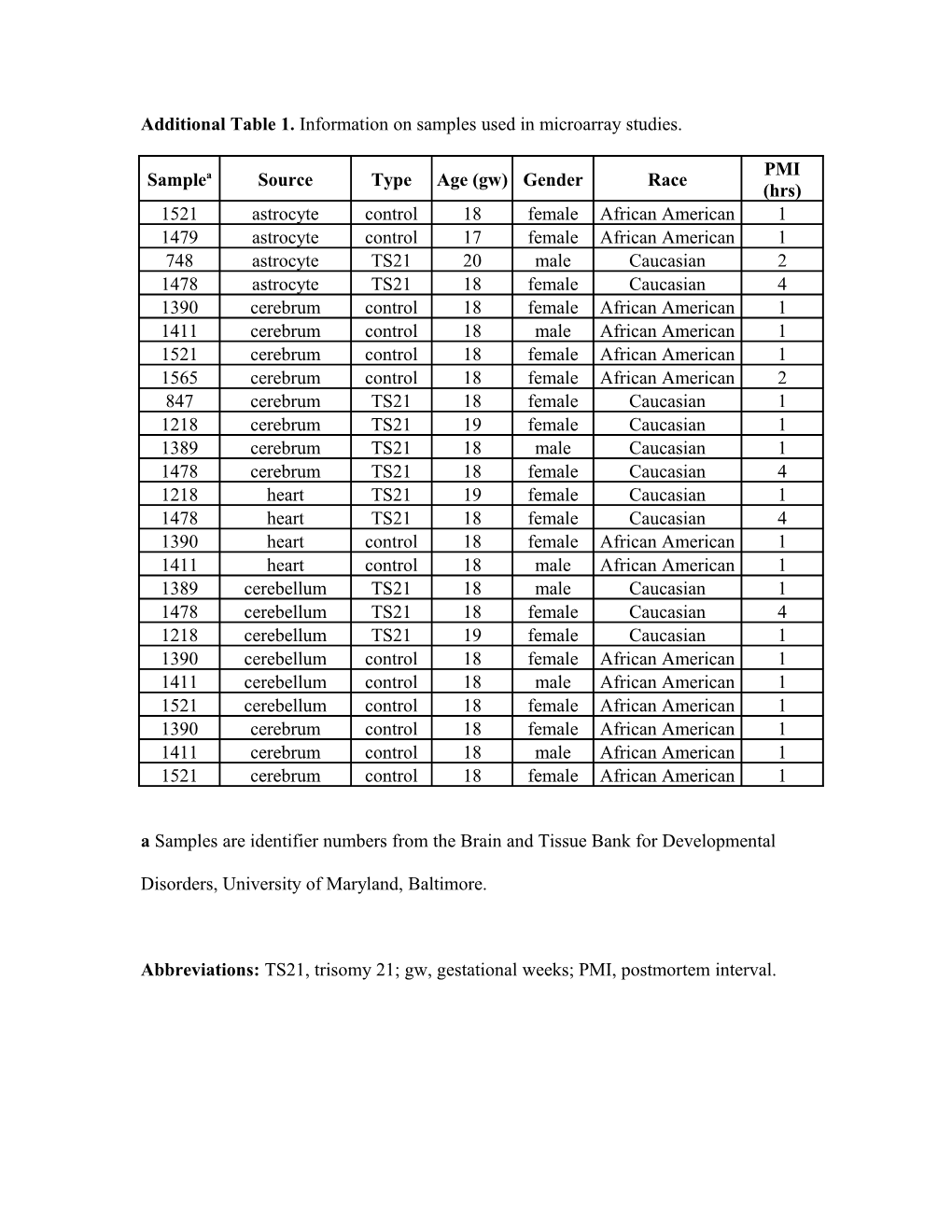 Additional Table 1. Information on Samples Used in Microarray Studies