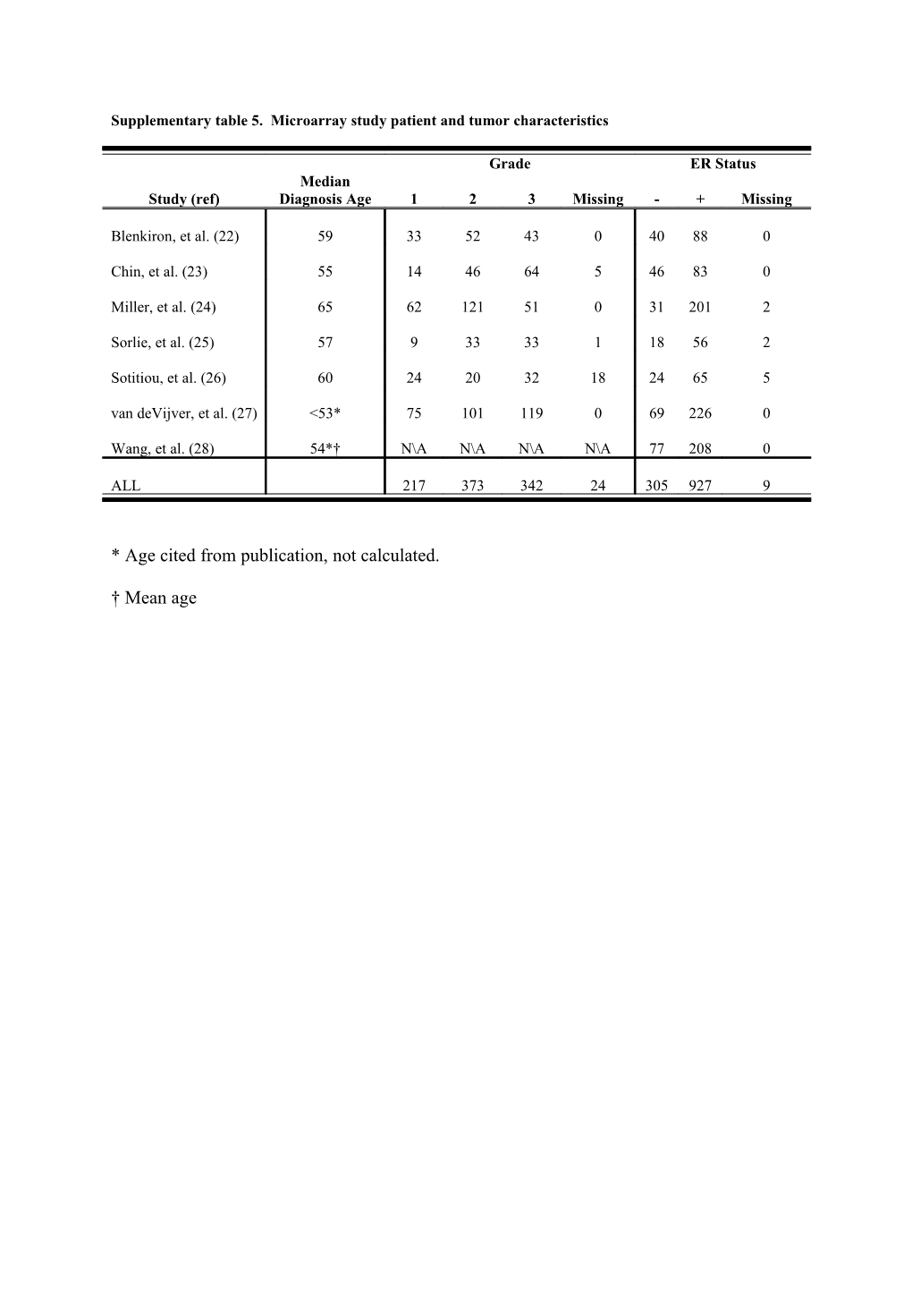 Supplementary Table 5. Microarray Study Patient and Tumor Characteristics